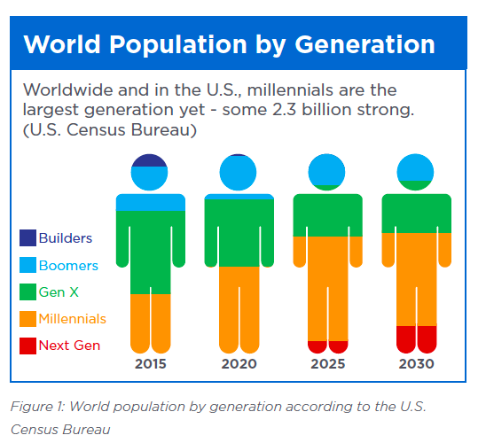 Image result for global population by generation